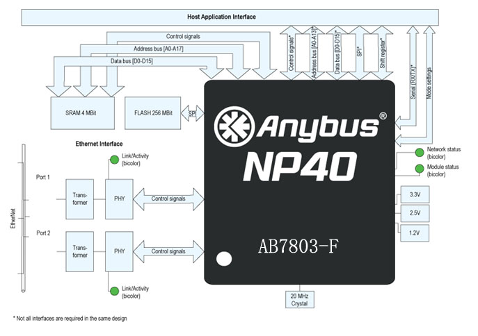 ���ANYBUS�W(w��ng)�PAB7803-F